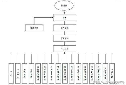基于SSM框架的房屋出租管理系統(tǒng)設(shè)計(jì)與實(shí)現(xiàn)