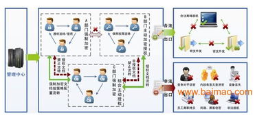 工廠圖紙防泄密解決方案 加密系統(tǒng)的重要性、供應(yīng)商選擇與價(jià)格考量